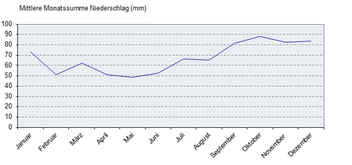 Mittlere Monatssumme Niederschlag in mm in Dänemark