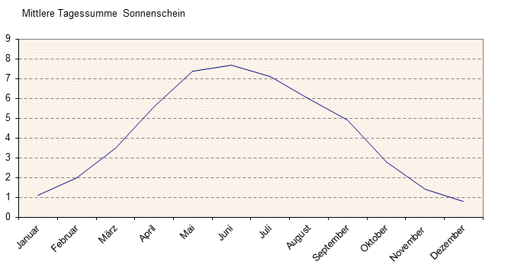 Mittlere Tagessumme Sonnenschein in Dänemark