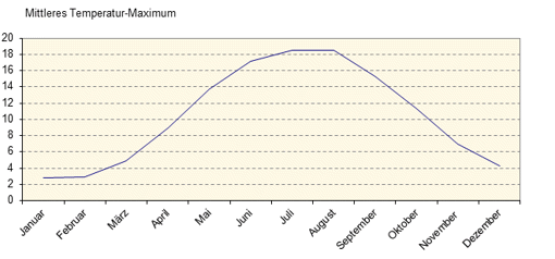 Mittleres Temperatur-Maximum in Dänemark