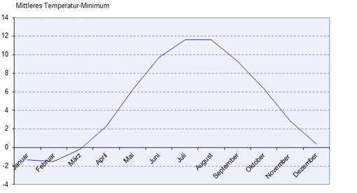 Mittleres Temperatur-Minimum in Dänemark